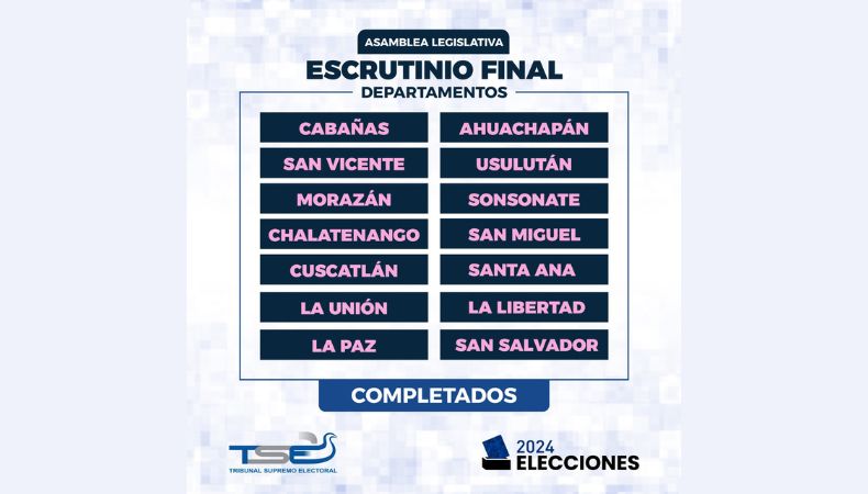 TSE confirma haber terminado escrutinio legislativo de San Salvador