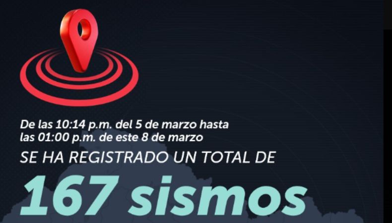 Continúa actividad sísmica en Conchagua, La Unión
