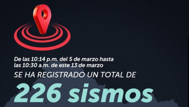 Se mantiene actividad sísmica en Conchagua