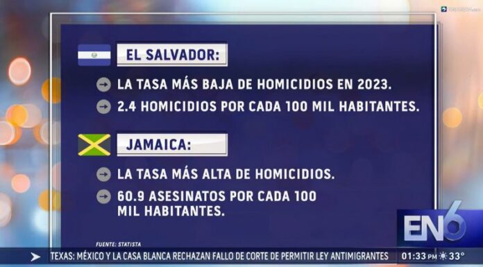 El Salvador tiene los números más bajos en homicidios