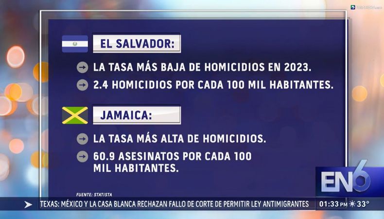 El Salvador tiene los números más bajos en homicidios