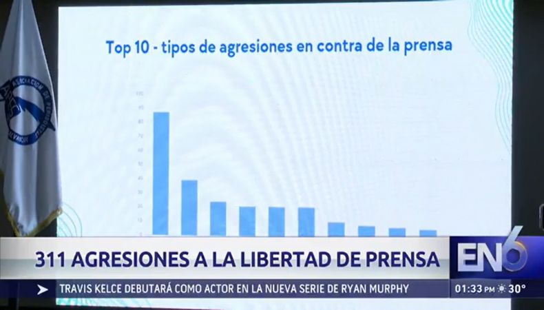 APES registra 311 agresiones a la libertad de prensa