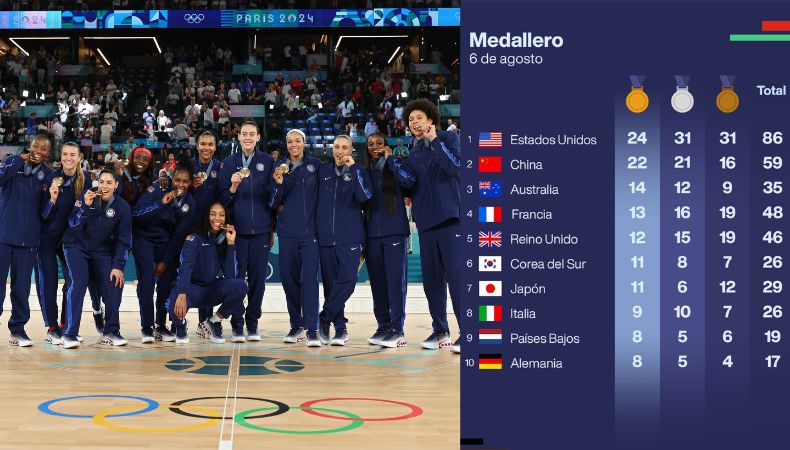 EE. UU. conquistó las Olimpiadas gracias al oro obtenido por el equipo femenino de baloncesto. Así acabó el medallero de París 2024.