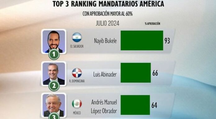 El Ranking MITOFSKY de Aprobación de Mandatarios de América y el Mundo ubica a Nayib Bukele, en el número uno para América.