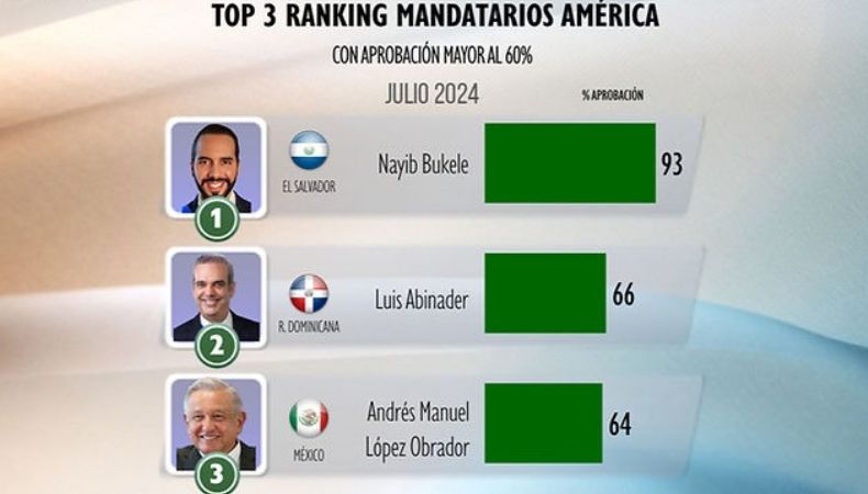 El Ranking MITOFSKY de Aprobación de Mandatarios de América y el Mundo ubica a Nayib Bukele, en el número uno para América.
