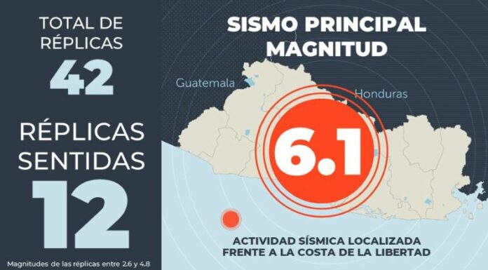 El MARN, registró hasta el momento un total de 42 réplicas posterior al sismo de 6.1 de magnitud, que se percibió ayer por la tarde.