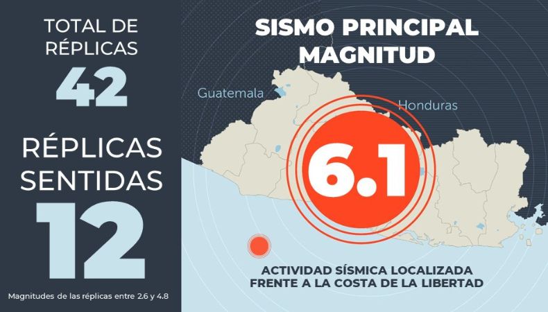 El MARN, registró hasta el momento un total de 42 réplicas posterior al sismo de 6.1 de magnitud, que se percibió ayer por la tarde.