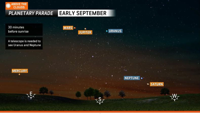 Este mes de septiembre, habrá un desfile de planetas, ya que seis de ellos se alinearán de forma perfecta en la galaxia.