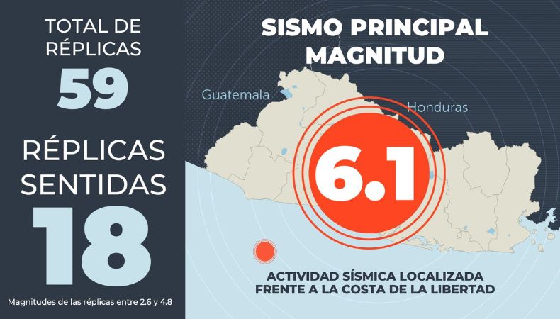El Ministerio de Medio Ambiente y Recursos Naturales (MARN) continúa reportando un incremento de réplicas en la costa de La Libertad.