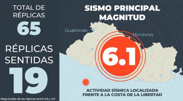 El Ministerio de Medio Ambiente y Recursos Naturales (MARN) reportó que han registrado un total de 65 réplicas tras el sismo de 6.1.