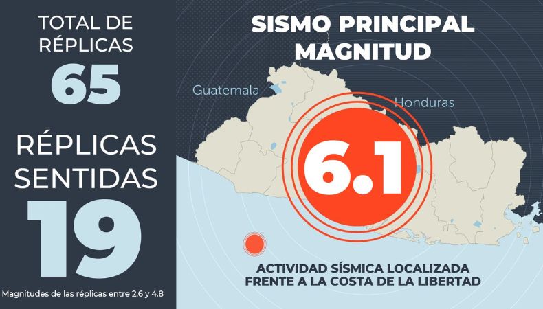 El Ministerio de Medio Ambiente y Recursos Naturales (MARN) reportó que han registrado un total de 65 réplicas tras el sismo de 6.1.