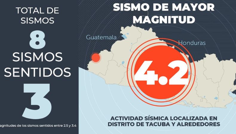 El Ministerio de Medio Ambiente y Recursos Naturales (MARN) registró un total de ocho sismos percibidos en el distrito de Tacuba, Ahuachapán.