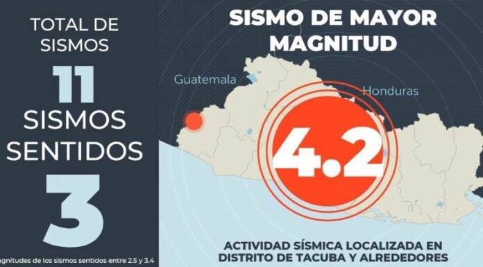 El Ministerio de Medio Ambiente y Recursos Naturales (MARN) registró un total de 11 sismos percibidos en el distrito de Tacuba, Ahuachapán.