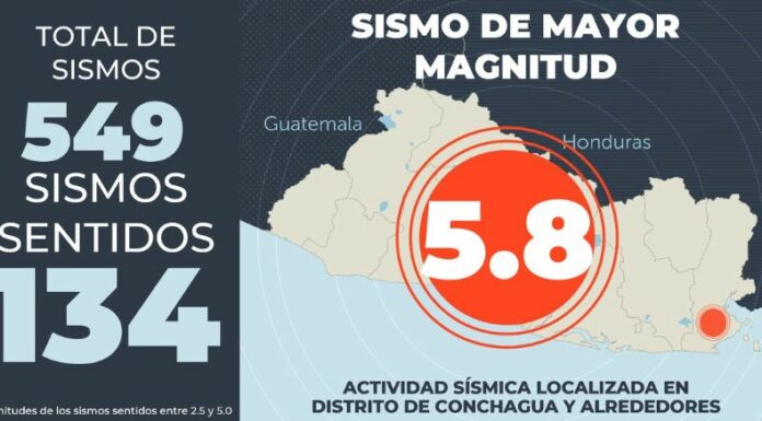 El Ministerio de Medio Ambiente y Recursos Naturales (MARN) reportó que los sismos en Conchagua superaron 500 réplicas.