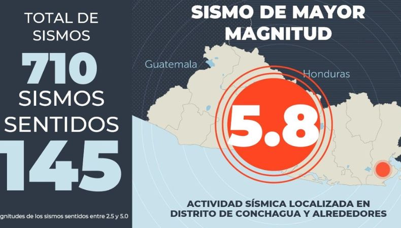 El Ministerio de Medio Ambiente y Recursos Naturales (MARN) reportó que los sismos en Conchagua superaron 700 réplicas.