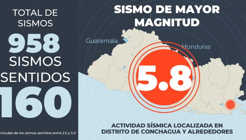 El Ministerio de Medio Ambiente y Recursos Naturales (MARN) reportó que los sismos en Conchagua superaron 900 réplicas.
