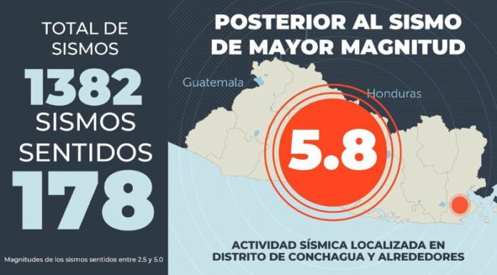 La actividad sísmica en Conchagua superó 1,380 réplicas, tras el sismo de magnitud de 5.8 del pasado 8 de diciembre.