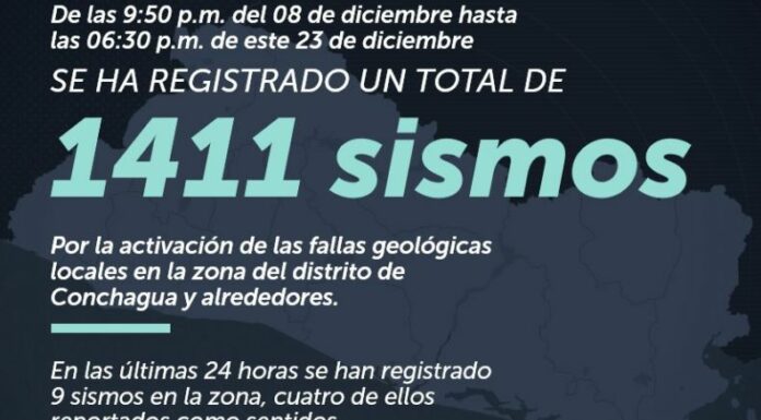 La actividad sísmica en Conchagua llegó a 1,411 réplicas, tras el sismo de magnitud de 5.8 del pasado 8 de diciembre.
