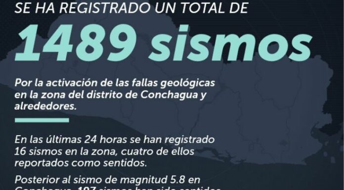 La actividad sísmica en Conchagua está por llegar a 1,500 réplicas, tras el sismo de magnitud de 5.8 del pasado 8 de diciembre.