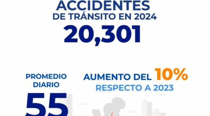En 2024 hubo 20,301 accidentes de tránsito, un incremento del 10% respecto a 2023.  