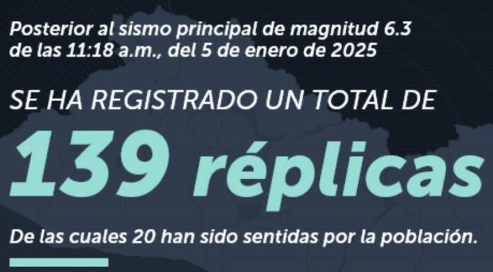 La actividad sísmica en la costa de La Paz, superó 130 réplicas, tras el sismo de magnitud de 6.3, ocurrido ayer por la mañana.