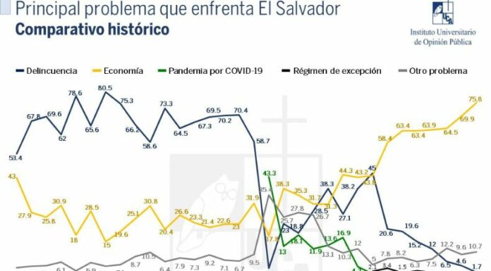El sondeo de opinión de la UCA consultó a los salvadoreños sobre la situación del país al cierre del 2024. La economía el principal problema.
