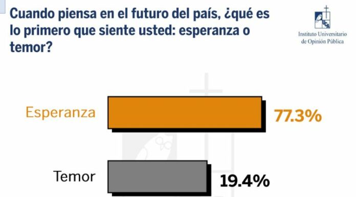 Según encuesta del IUDOP - UCA, al cierre de 2024, los salvadoreños evaluaron de manera optimista el futuro de El Salvador, en materias de seguridad y economía.