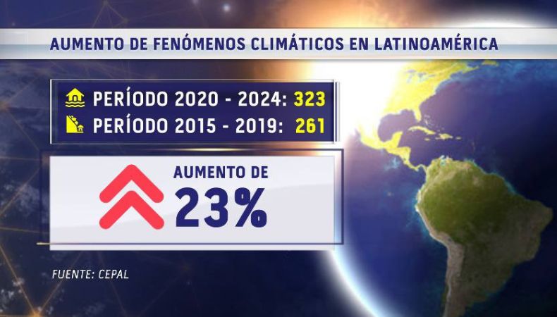 Inundaciones, tormentas tropicales y deslaves son algunos de los desastres naturales que se han vuelto más frecuentes en Latinoamérica.
