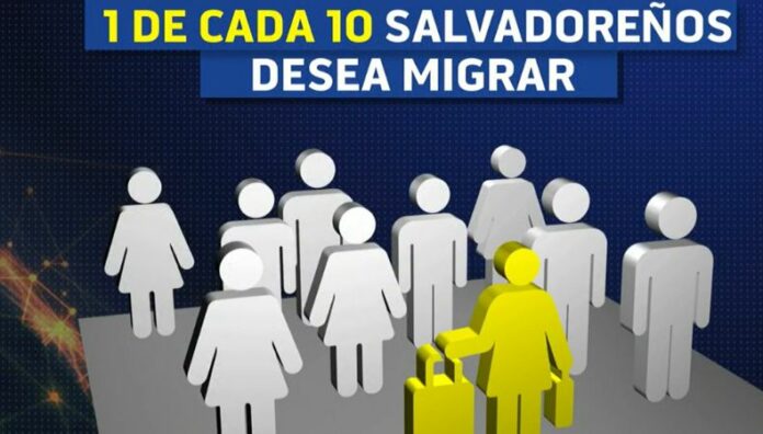 Encuesta revela que 1 de cada 10 salvadoreños desea migrar La intención de migrar de los salvadoreños se redujo, del 25.1% en diciembre del año pasado, a un 13.6% a mayo de 2025.