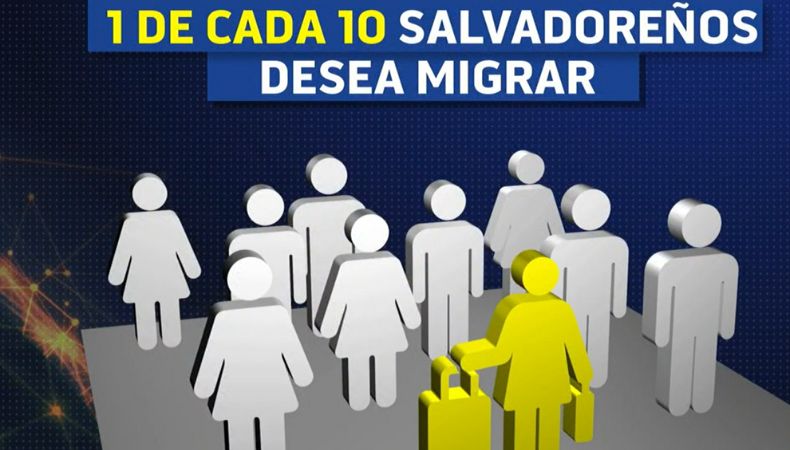 La intención de migrar de los salvadoreños se redujo, del 25.1% en diciembre del año pasado, a un 13.6% a mayo de 2025.