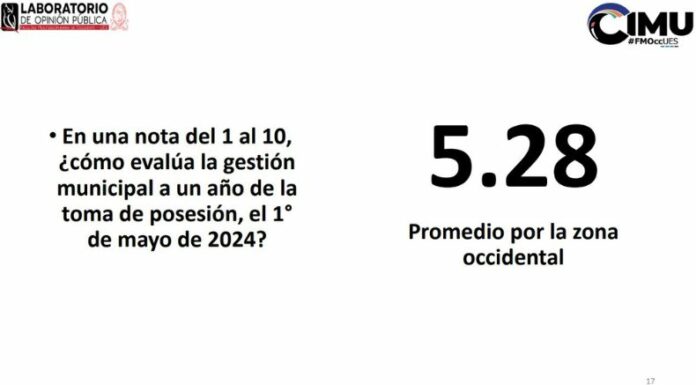 La encuesta de la UES evaluó la gestión municipal del occidente del país, el desempeño legislativo y el trabajo del presidente Nayib Bukele.