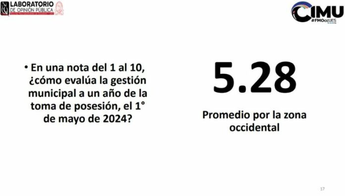 Reprobados alcaldes del occidente del país, según encuesta UES La encuesta de la UES evaluó la gestión municipal del occidente del país, el desempeño legislativo y el trabajo del presidente Nayib Bukele.