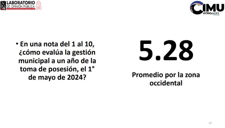 Reprobados alcaldes del occidente del país, según encuesta UES