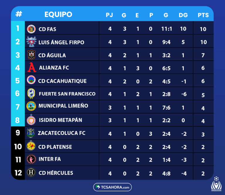 Así queda la tabla de posiciones en la fecha cuatro del Apertura 2025 ...