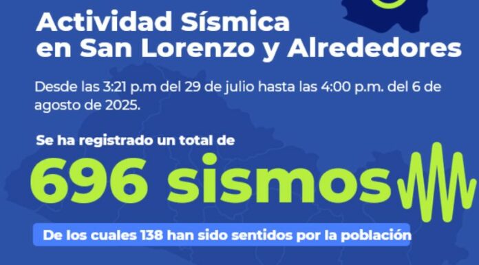 El Ministerio de Medio Ambiente informó que la actividad sísmica en San Lorenzo continúa y ya se han registrado 696 sismos.