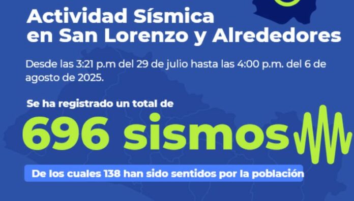 Más de 690 sismos se registran en el distrito de San Lorenzo El Ministerio de Medio Ambiente informó que la actividad sísmica en San Lorenzo continúa y ya se han registrado 696 sismos.