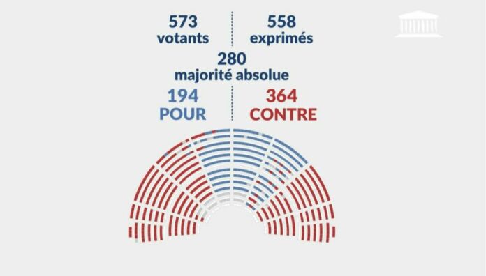 Parlamento de Francia destituye al primer ministro François Bayrou Francia destituyó al primer ministro francés, François Bayrou, de 74 años, tras apenas nueve meses en el cargo.