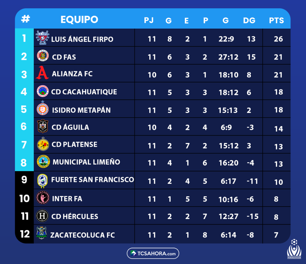 Así queda la tabla de posiciones en la fecha 11 del Apertura 2025 - TCS ...