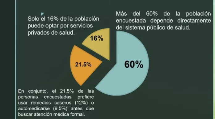 Encuesta sobre Servicios de Salud en El Salvador que presentó el Colegio Médico revela que el 60% de salvadoreños depende del sistema público de salud
