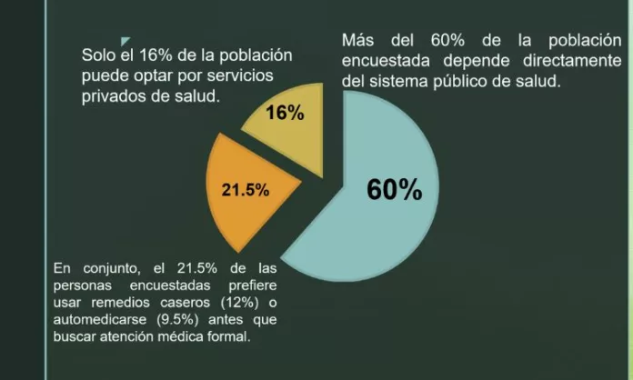 Encuesta de salud poblacion en sistema público Encuesta sobre Servicios de Salud en El Salvador que presentó el Colegio Médico revela que el 60% de salvadoreños depende del sistema público de salud