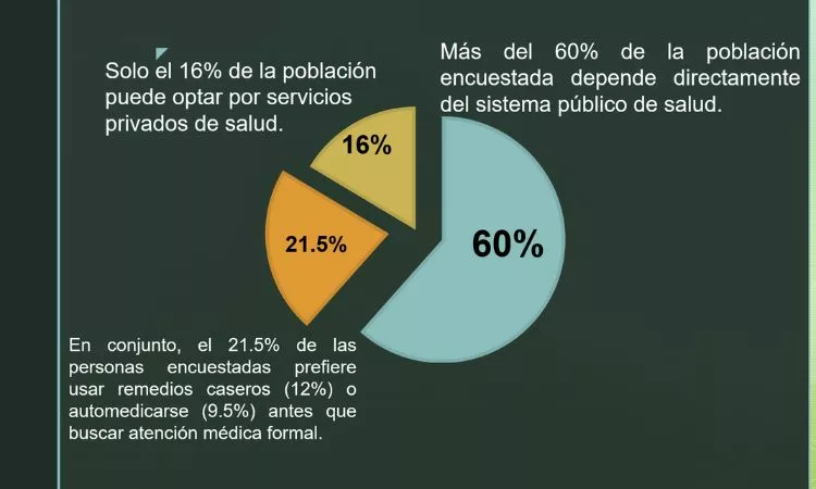 Encuesta sobre Servicios de Salud en El Salvador que presentó el Colegio Médico revela que el 60% de salvadoreños depende del sistema público de salud