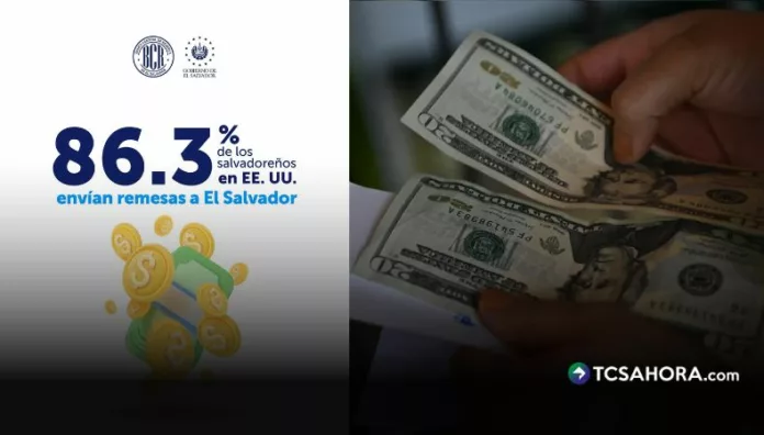 86% de los salvadoreños en EE. UU. envían remesas al país, revela encuesta del BCR El 86.3% de los salvadoreños en EE. UU. envía remesas a sus familias, principalmente para gastos de manutención, salud y educación.