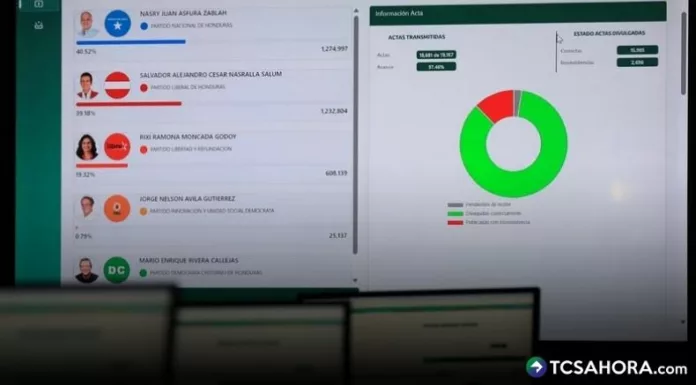 Honduras informó que comenzará este sábado un escrutinio especial que podría definir al próximo presidente.