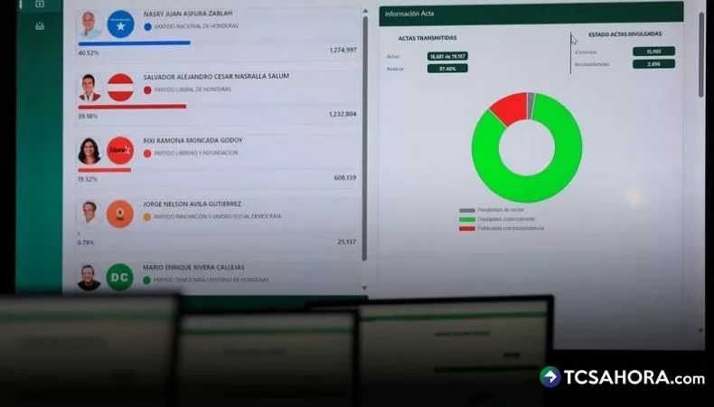 Honduras podría definir este sábado a su próximo presidente