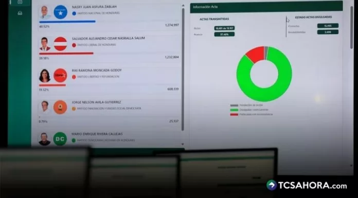 EE. UU. instó al CNE de Honduras a iniciar el escrutinio especial y advierte sobre consecuencias por obstrucciones.
