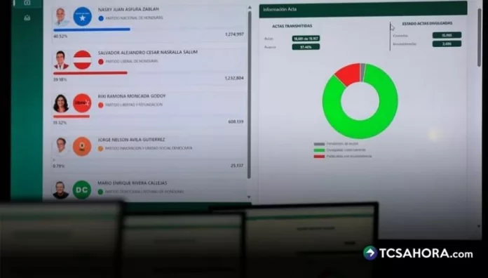 EEUU exhorta a Honduras a iniciar el escrutinio especial EE. UU. instó al CNE de Honduras a iniciar el escrutinio especial y advierte sobre consecuencias por obstrucciones.