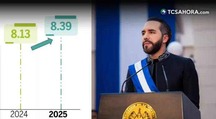 El sondeo de la UCA muestra la alta aprobación al gobierno del presidente Bukele y destaca la seguridad como el mayor logro en 2025.