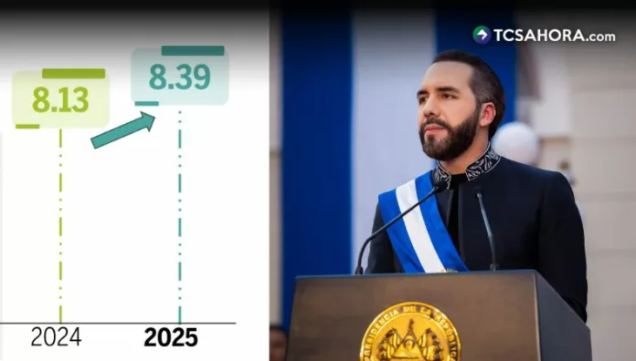 Mejoró calificación ciudadana al presidente Bukele en 2025, según encuesta UCA El sondeo de la UCA muestra la alta aprobación al gobierno del presidente Bukele y destaca la seguridad como el mayor logro en 2025.