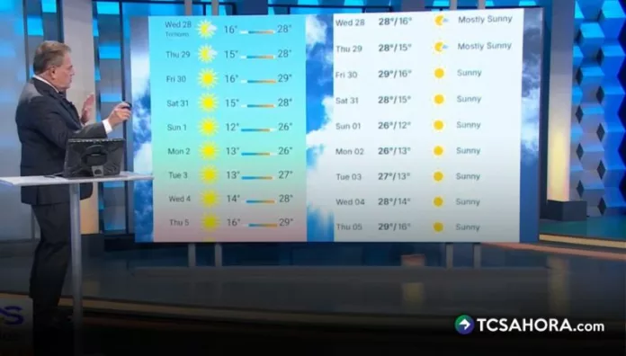 Vientos y calor en el día, pero muy fresco en la noche y madrugada Tendremos cambios de ambiente y temperaturas: vientos y muy cálido en el día; sin embargo, estará muy fresco por las noches y madrugadas.