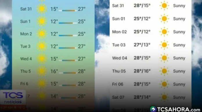 Este fin de semana tendrá dos ingredientes: ingreso de vientos nortes, que podrán ser bastante fuertes; y, marcada baja de temperaturas.